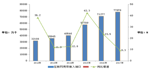200万通信人2017年通信业发展解析 聚焦互联网接入及相关服务