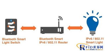 智能家居纽带 蓝牙4.2新特性及其在互联网接入服务中的应用前瞻